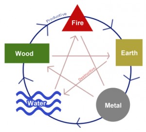 5 Elements - Productive and Destructive Cycle